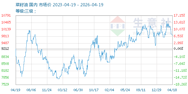 菜籽油走势图
