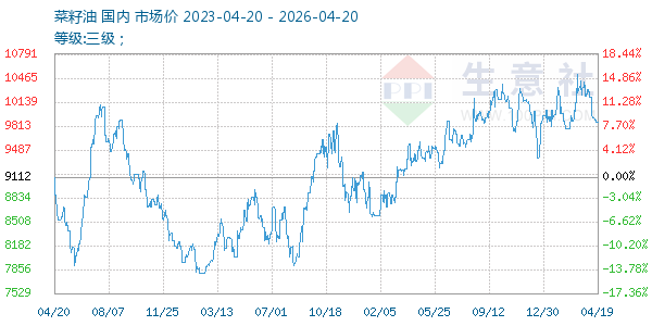 菜籽油走势图