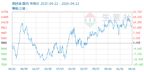 菜籽油走势图