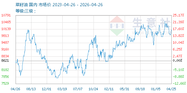 菜籽油走势图