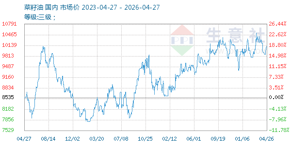 菜籽油走势图