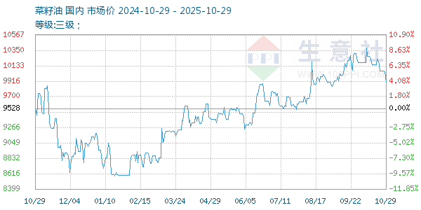 菜籽油走勢(shì)圖