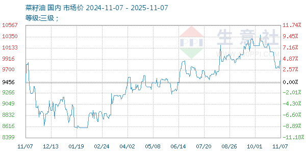 菜籽油走势图