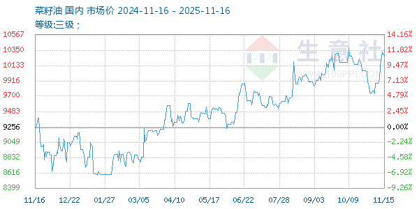 菜籽油走势图