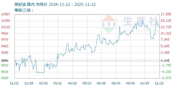 菜籽油走势图