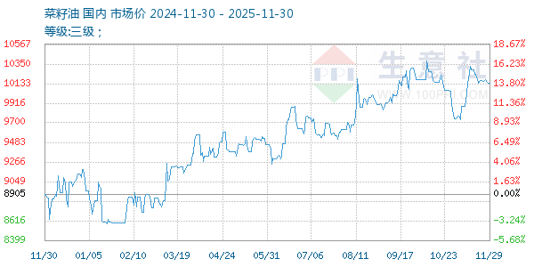 菜籽油走势图