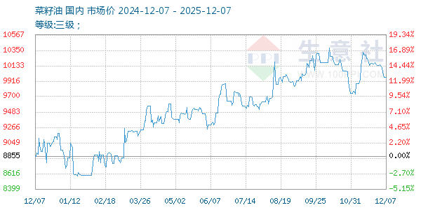 菜籽油走势图