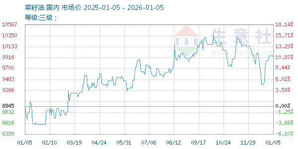 菜籽油走势图