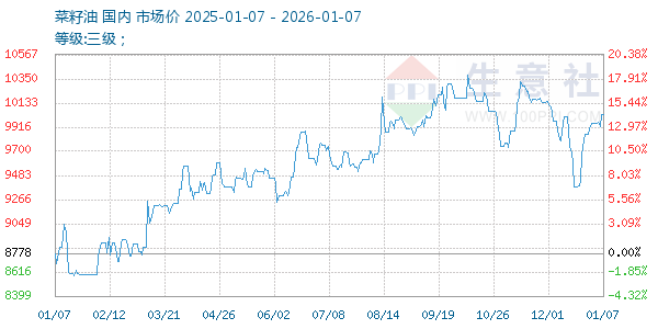 菜籽油走势图
