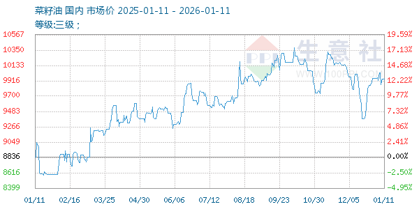 菜籽油走势图
