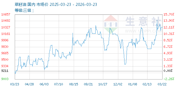 菜籽油走势图