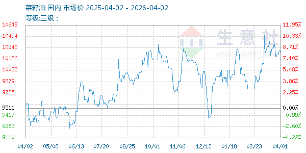 菜籽油走势图