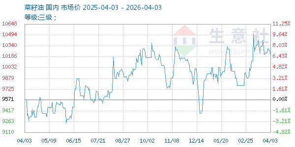 菜籽油走势图