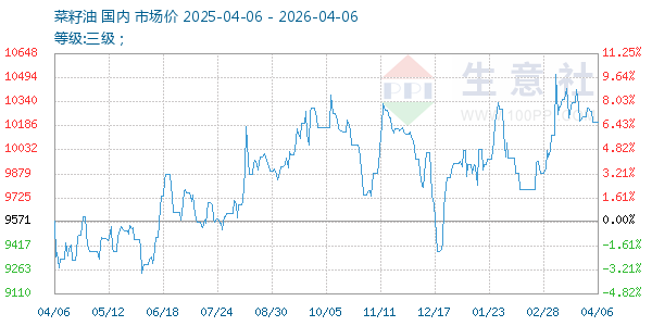菜籽油走势图