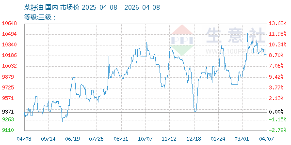 菜籽油走势图