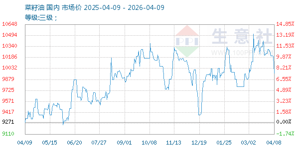 菜籽油走势图