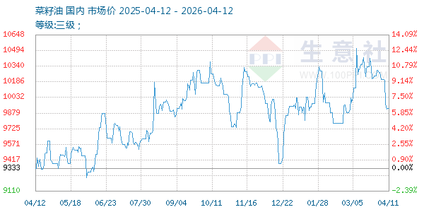 菜籽油走势图