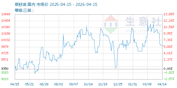 菜籽油走势图