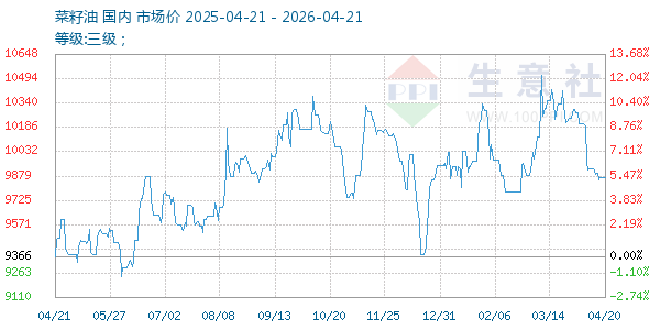 菜籽油走势图