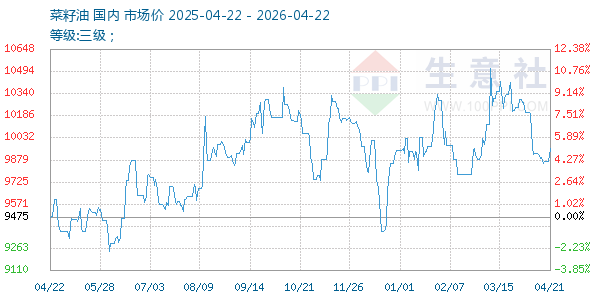 菜籽油走势图