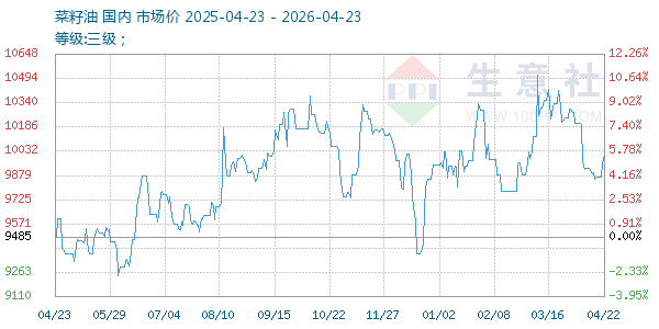 菜籽油走势图
