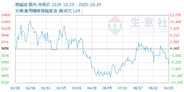 棕櫚油走勢(shì)圖