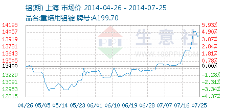 铝(长江有色)价格走势 – 生意社商品风向标