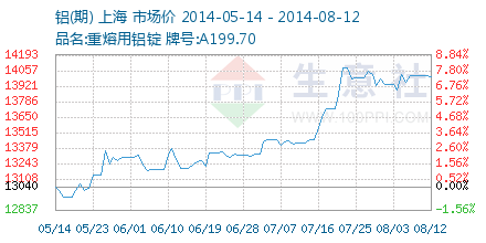 铝(长江有色)价格走势 – 生意社商品风向标
