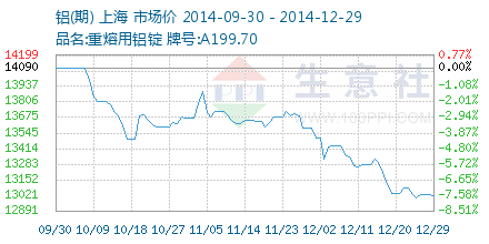 铝(长江有色)价格走势 – 生意社商品风向标