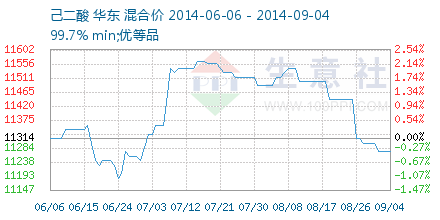 己二酸价格走势 – 生意社商品风向标