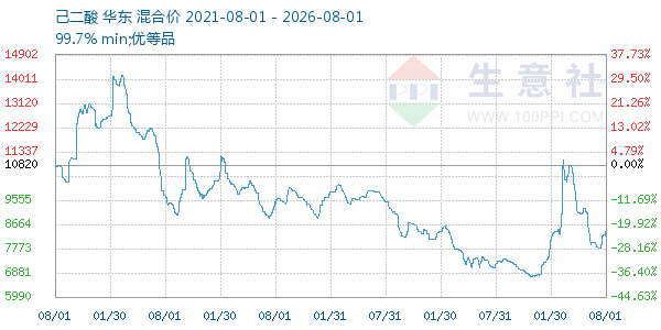 己二酸走势图