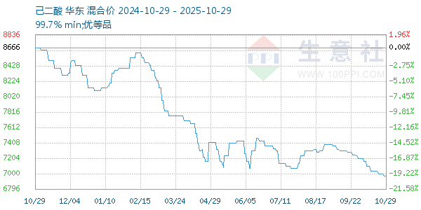 己二酸走勢(shì)圖