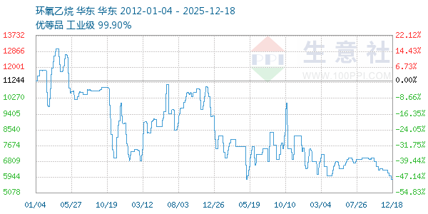 环氧乙烷走势图
