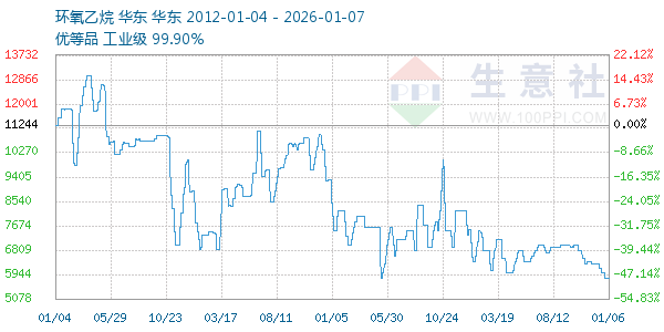 环氧乙烷走势图