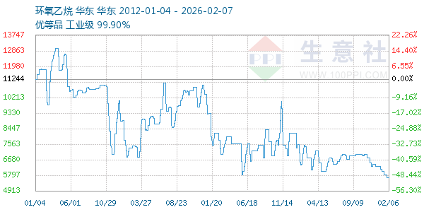 环氧乙烷走势图