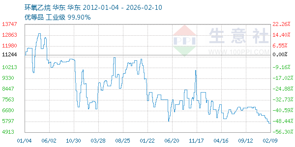 环氧乙烷走势图