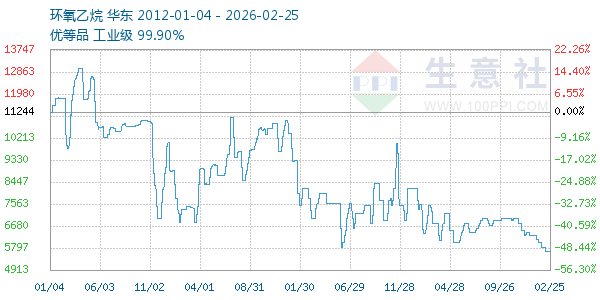 环氧乙烷走势图