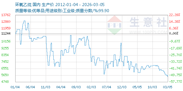 环氧乙烷走势图