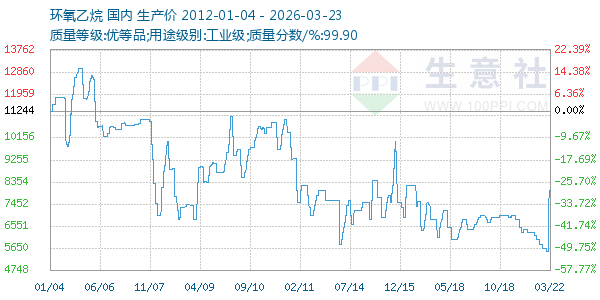 环氧乙烷走势图