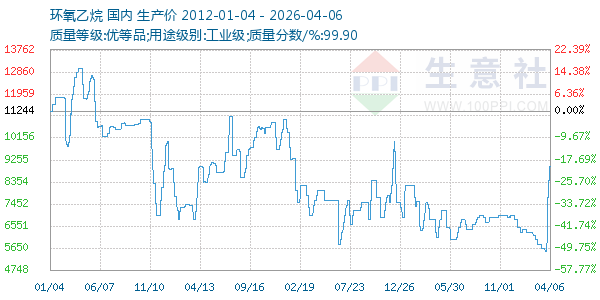 环氧乙烷走势图