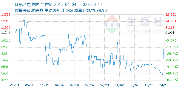 环氧乙烷走势图