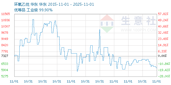 环氧乙烷走势图