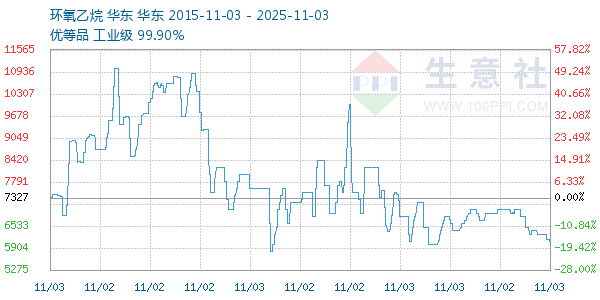 环氧乙烷走势图