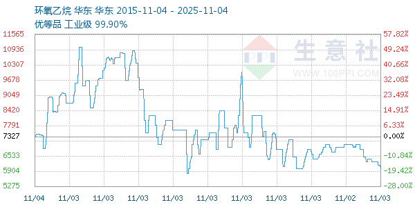 环氧乙烷走势图