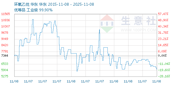 环氧乙烷走势图
