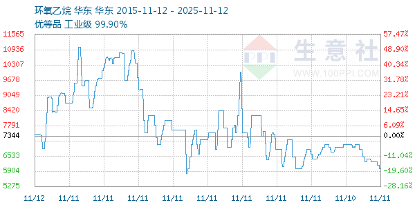 环氧乙烷走势图