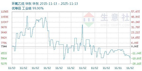 环氧乙烷走势图