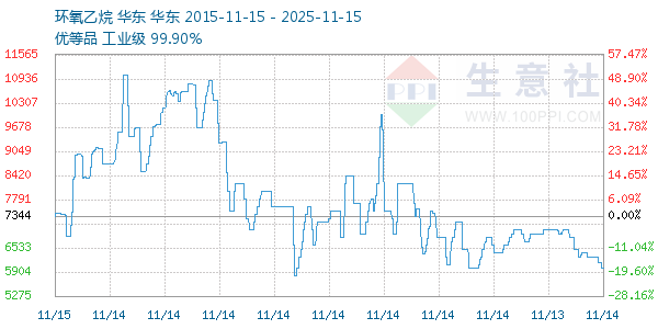 环氧乙烷走势图