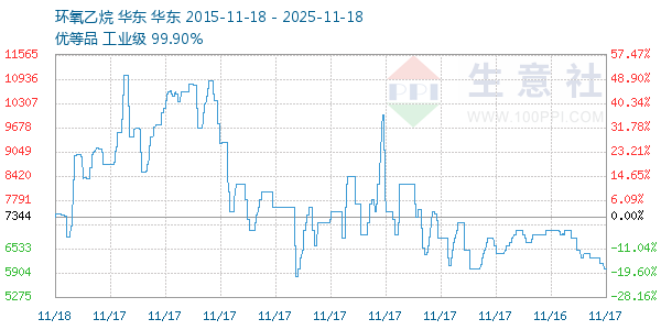 环氧乙烷走势图