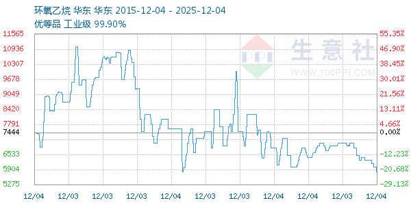 环氧乙烷走势图